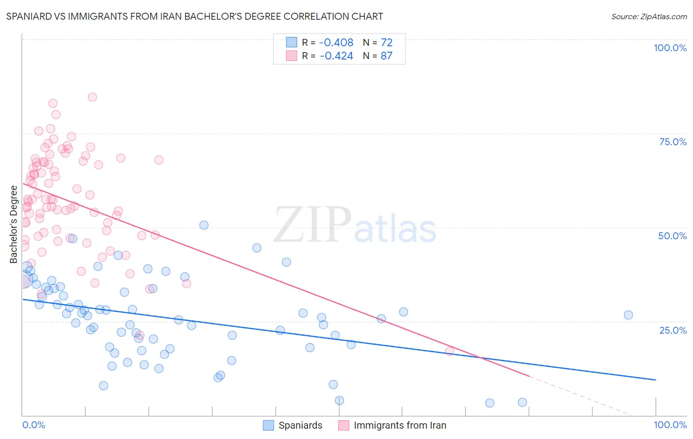 Spaniard vs Immigrants from Iran Bachelor's Degree
