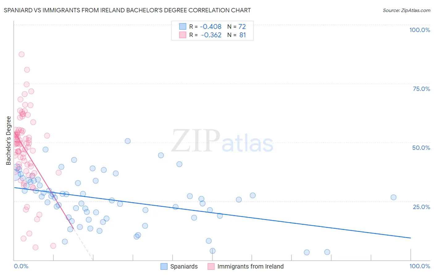 Spaniard vs Immigrants from Ireland Bachelor's Degree