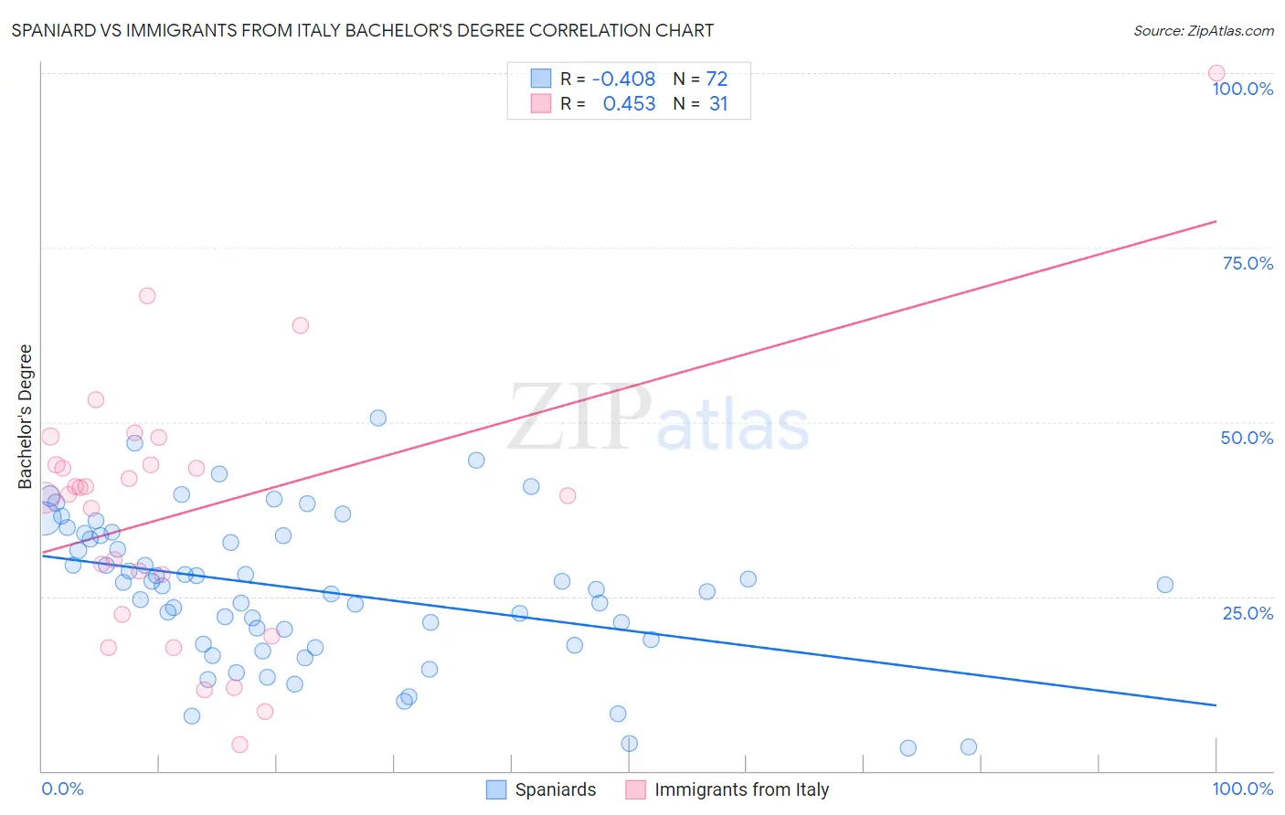 Spaniard vs Immigrants from Italy Bachelor's Degree