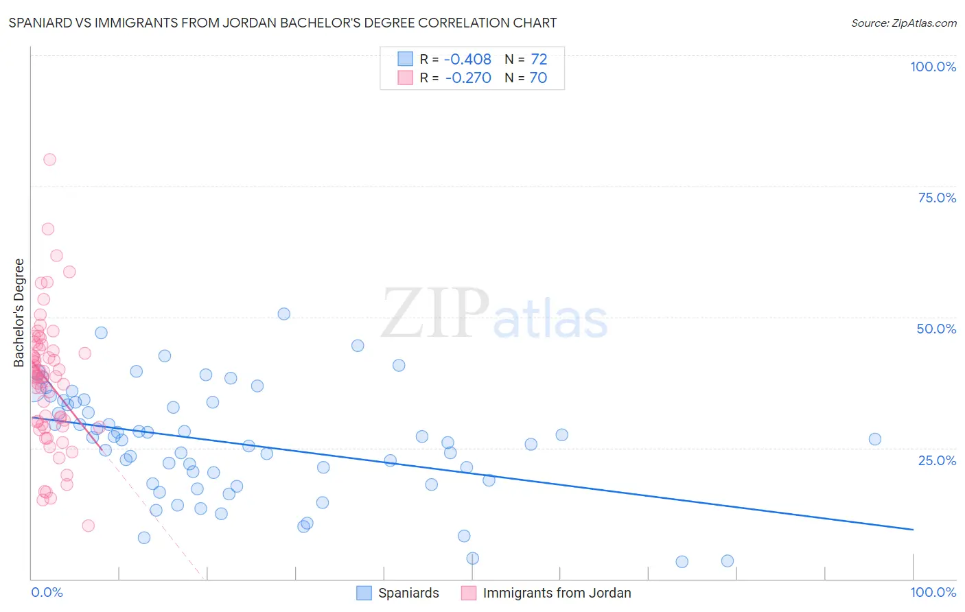 Spaniard vs Immigrants from Jordan Bachelor's Degree