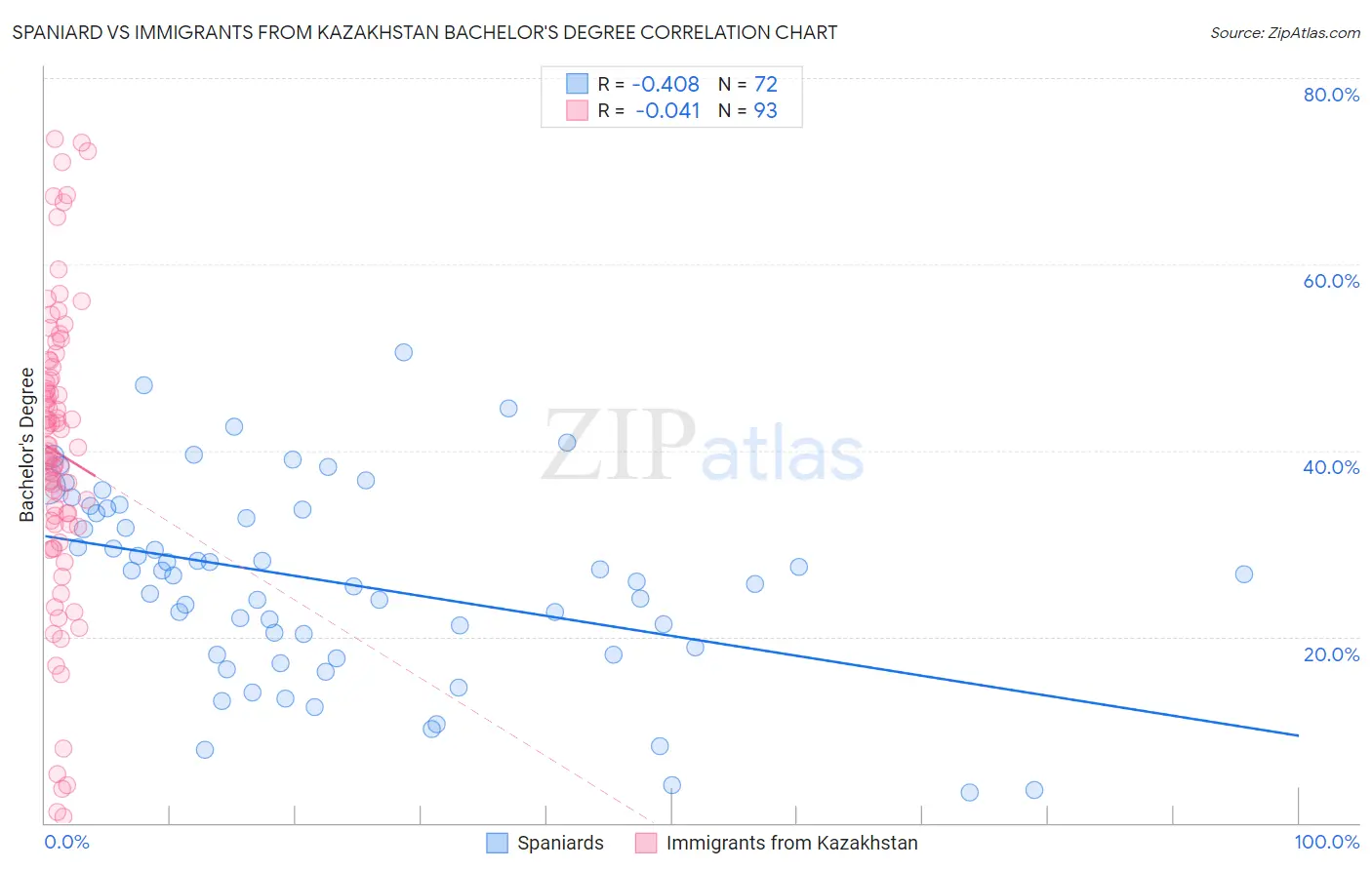 Spaniard vs Immigrants from Kazakhstan Bachelor's Degree