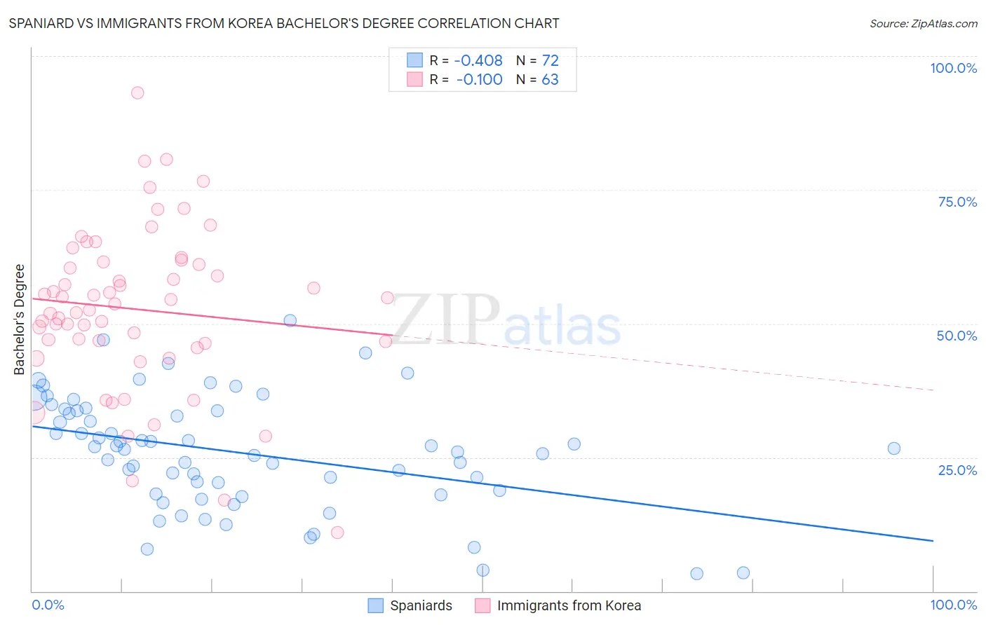 Spaniard vs Immigrants from Korea Bachelor's Degree