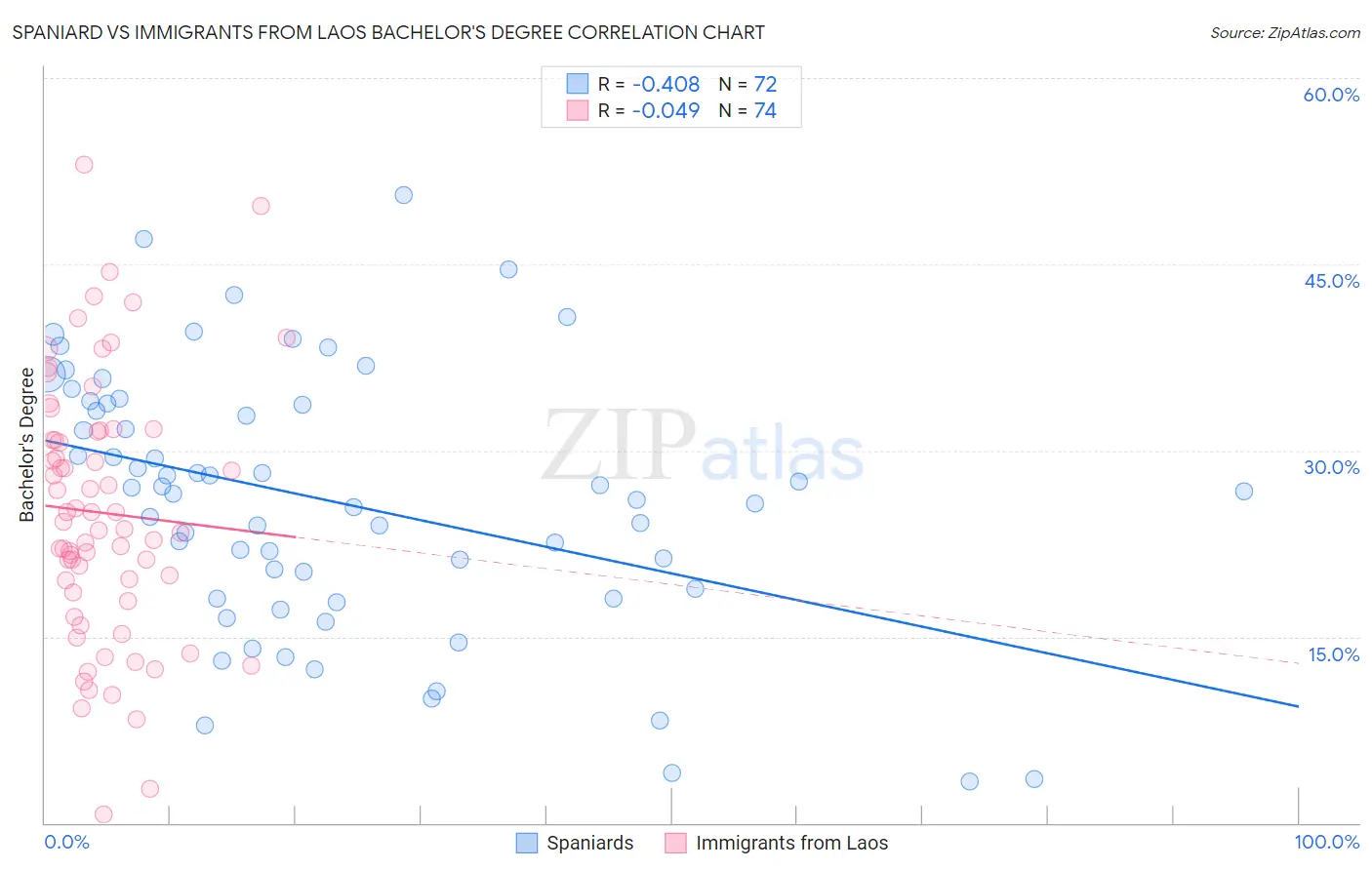 Spaniard vs Immigrants from Laos Bachelor's Degree