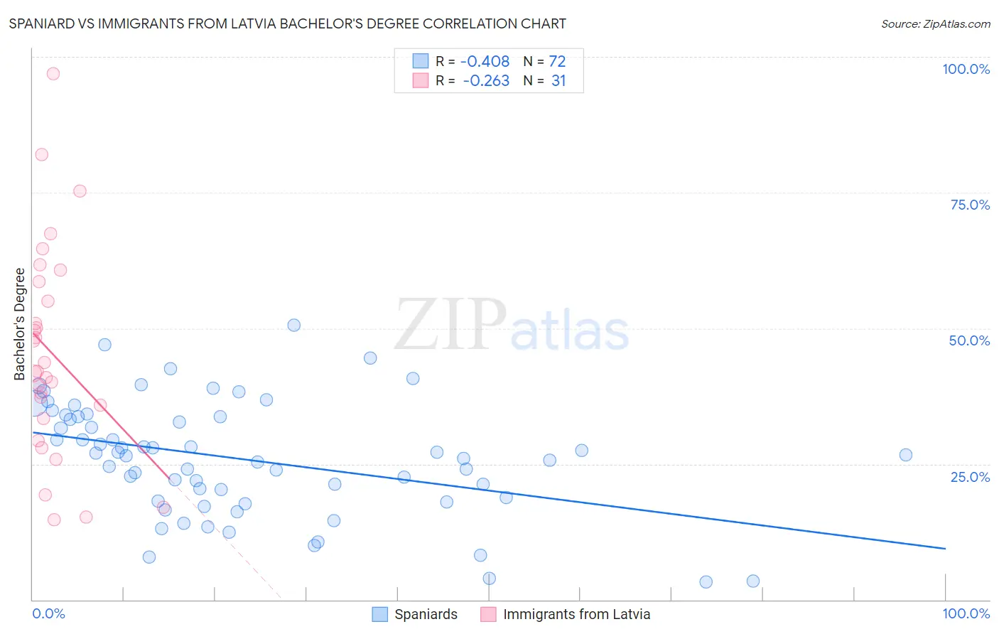 Spaniard vs Immigrants from Latvia Bachelor's Degree