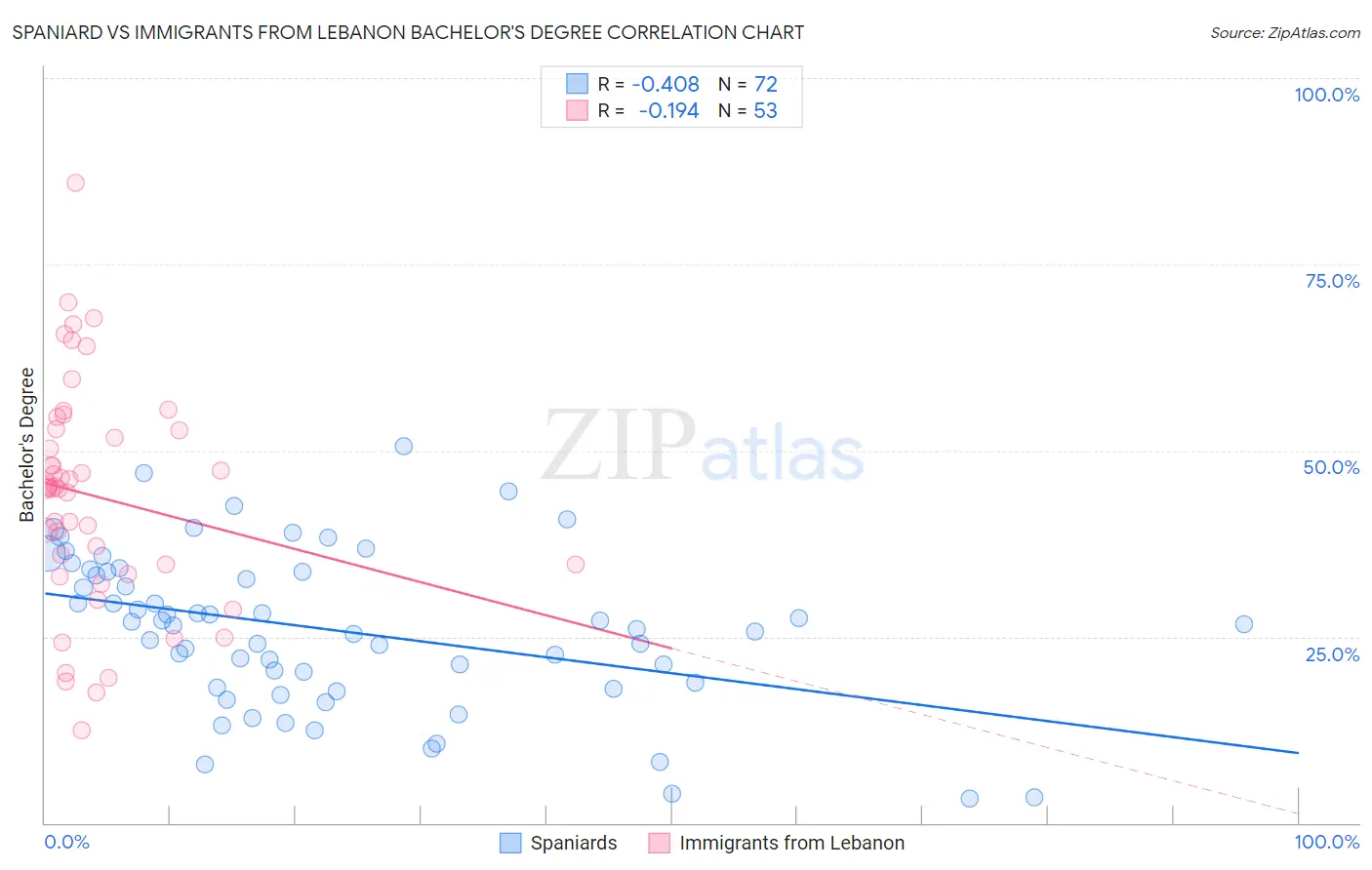 Spaniard vs Immigrants from Lebanon Bachelor's Degree