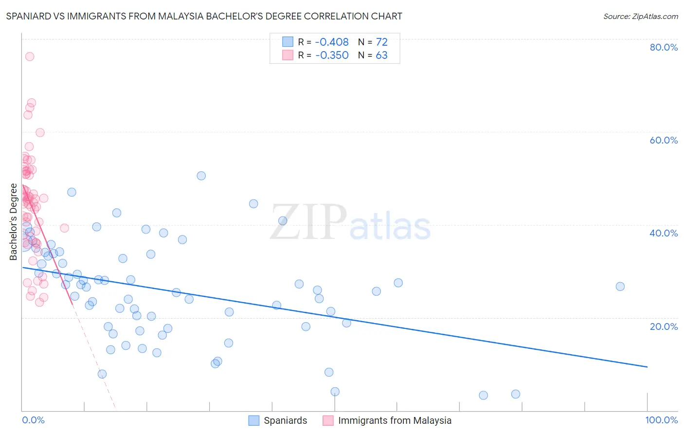Spaniard vs Immigrants from Malaysia Bachelor's Degree