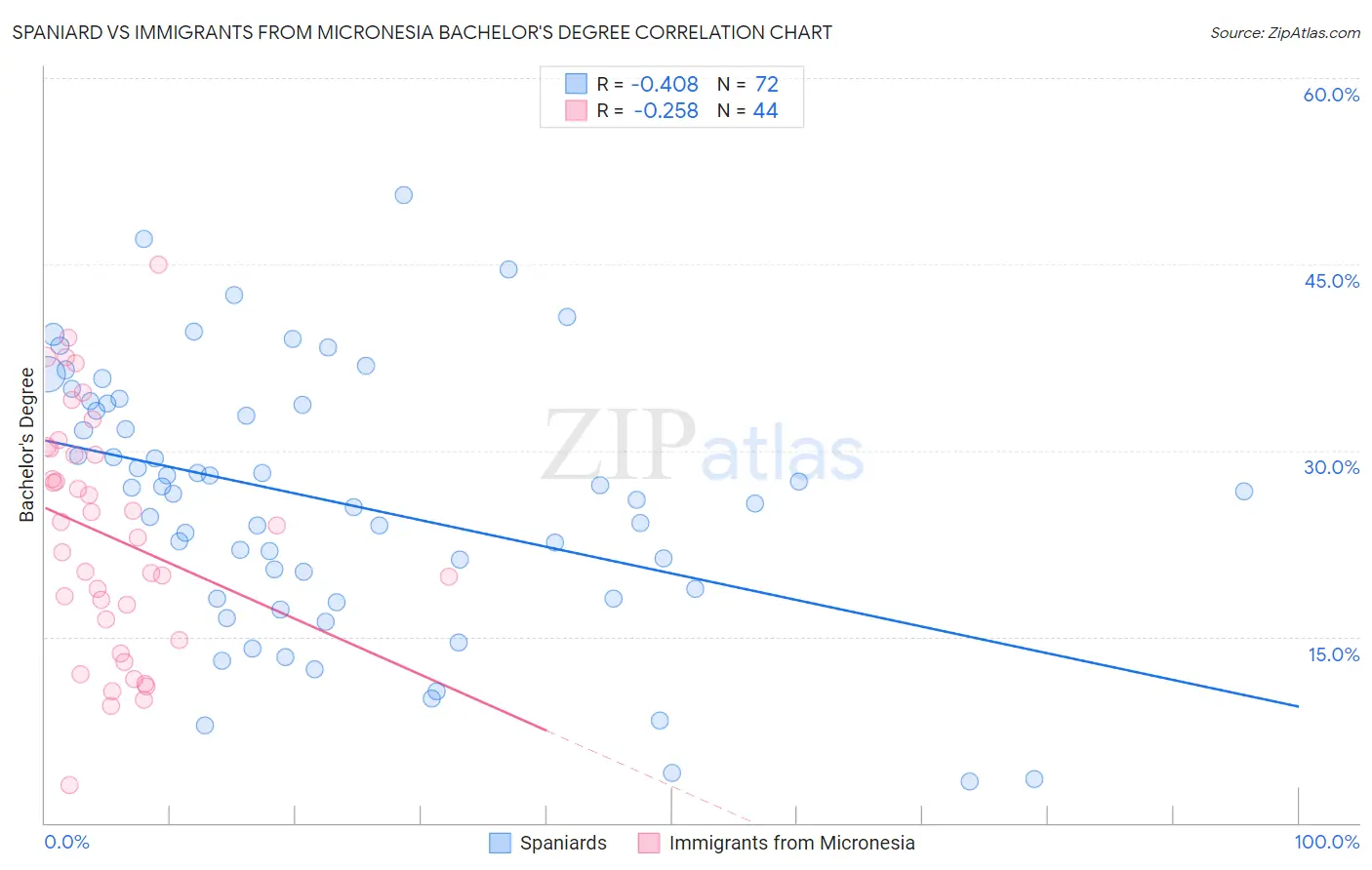 Spaniard vs Immigrants from Micronesia Bachelor's Degree