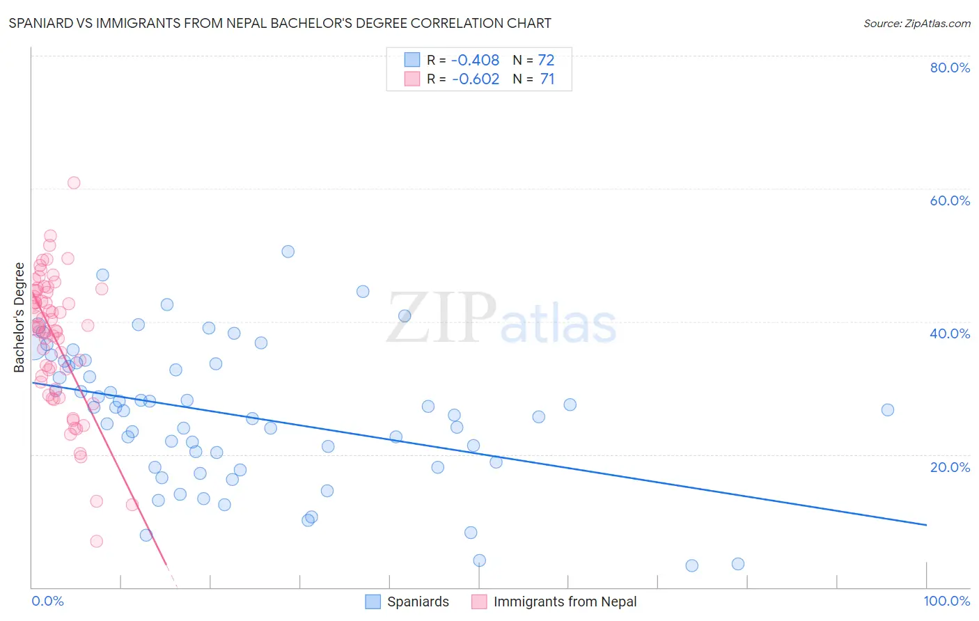 Spaniard vs Immigrants from Nepal Bachelor's Degree