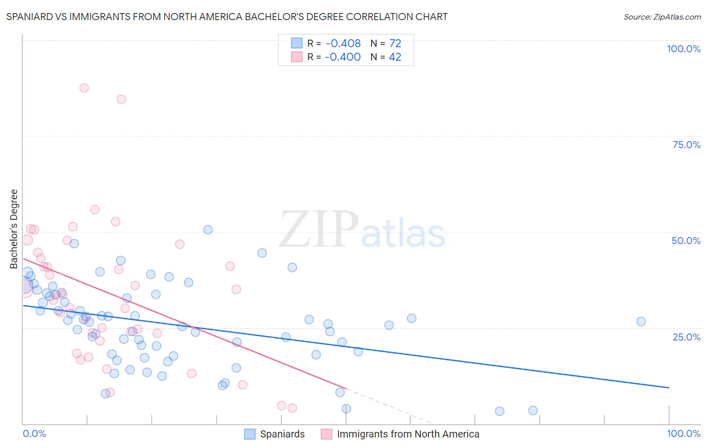 Spaniard vs Immigrants from North America Bachelor's Degree