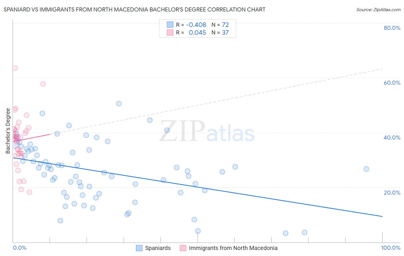 Spaniard vs Immigrants from North Macedonia Bachelor's Degree