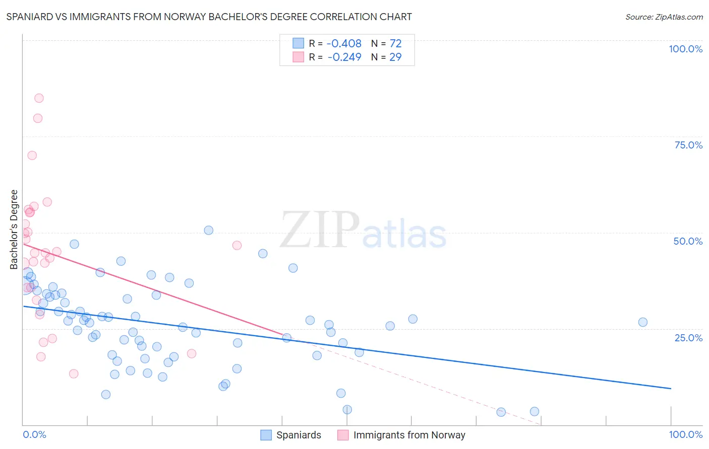 Spaniard vs Immigrants from Norway Bachelor's Degree