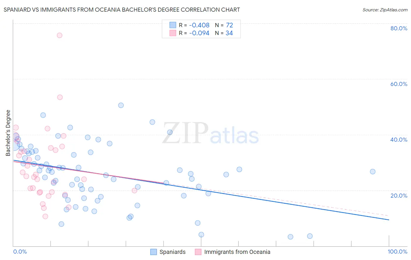 Spaniard vs Immigrants from Oceania Bachelor's Degree