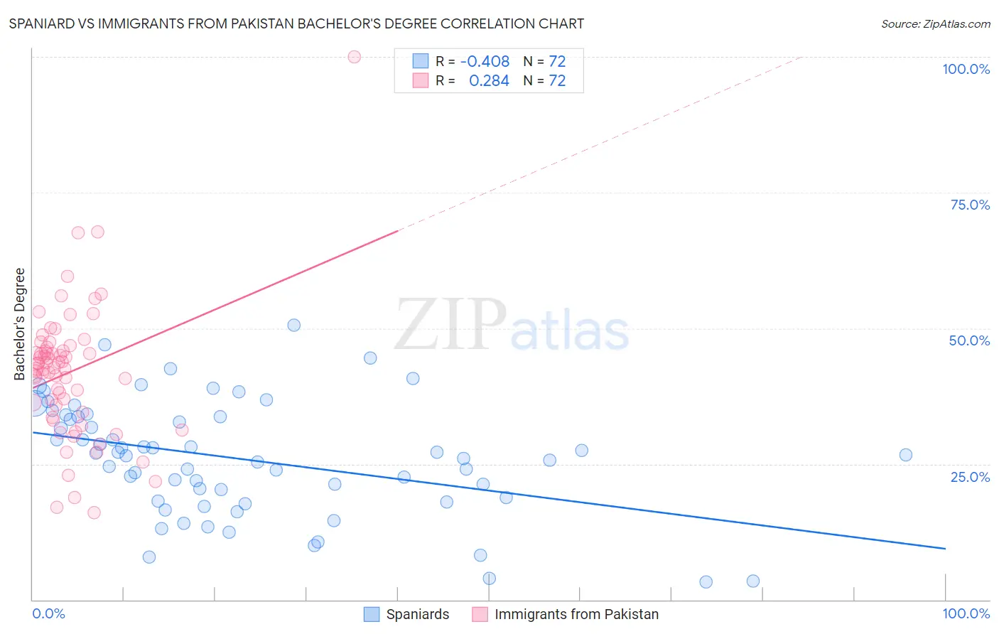 Spaniard vs Immigrants from Pakistan Bachelor's Degree