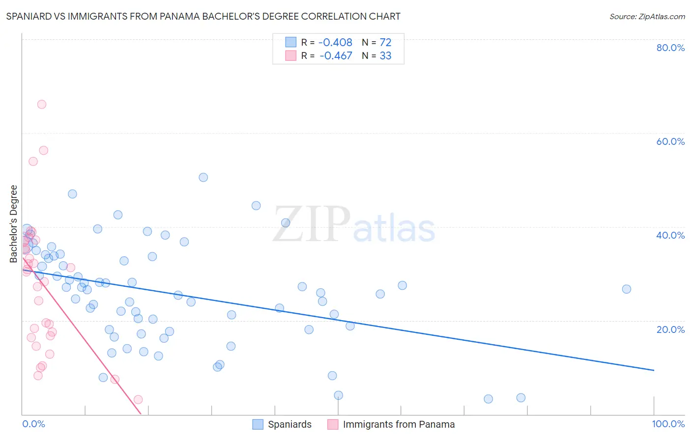 Spaniard vs Immigrants from Panama Bachelor's Degree