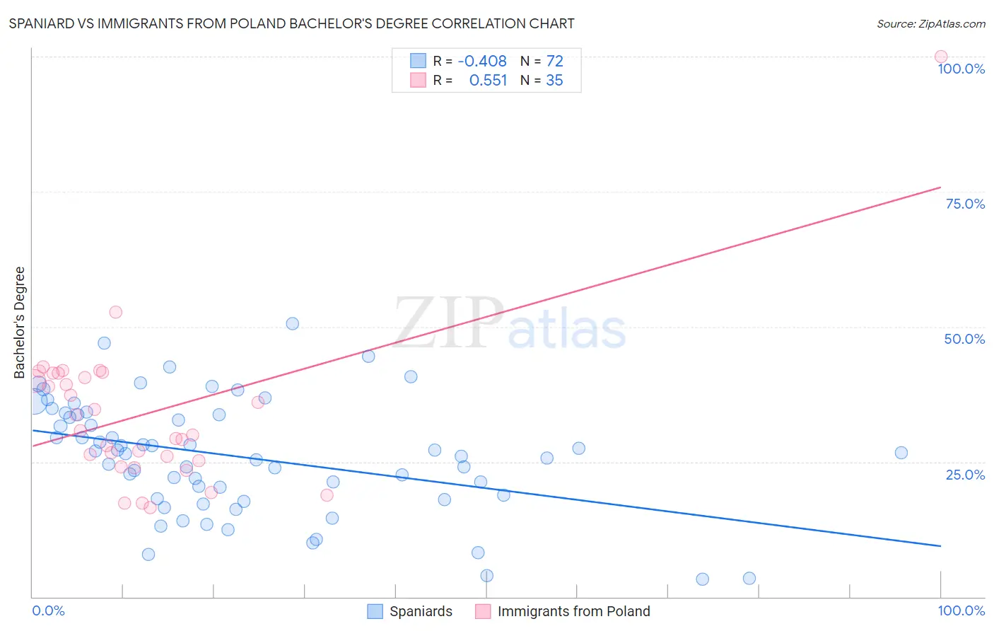 Spaniard vs Immigrants from Poland Bachelor's Degree