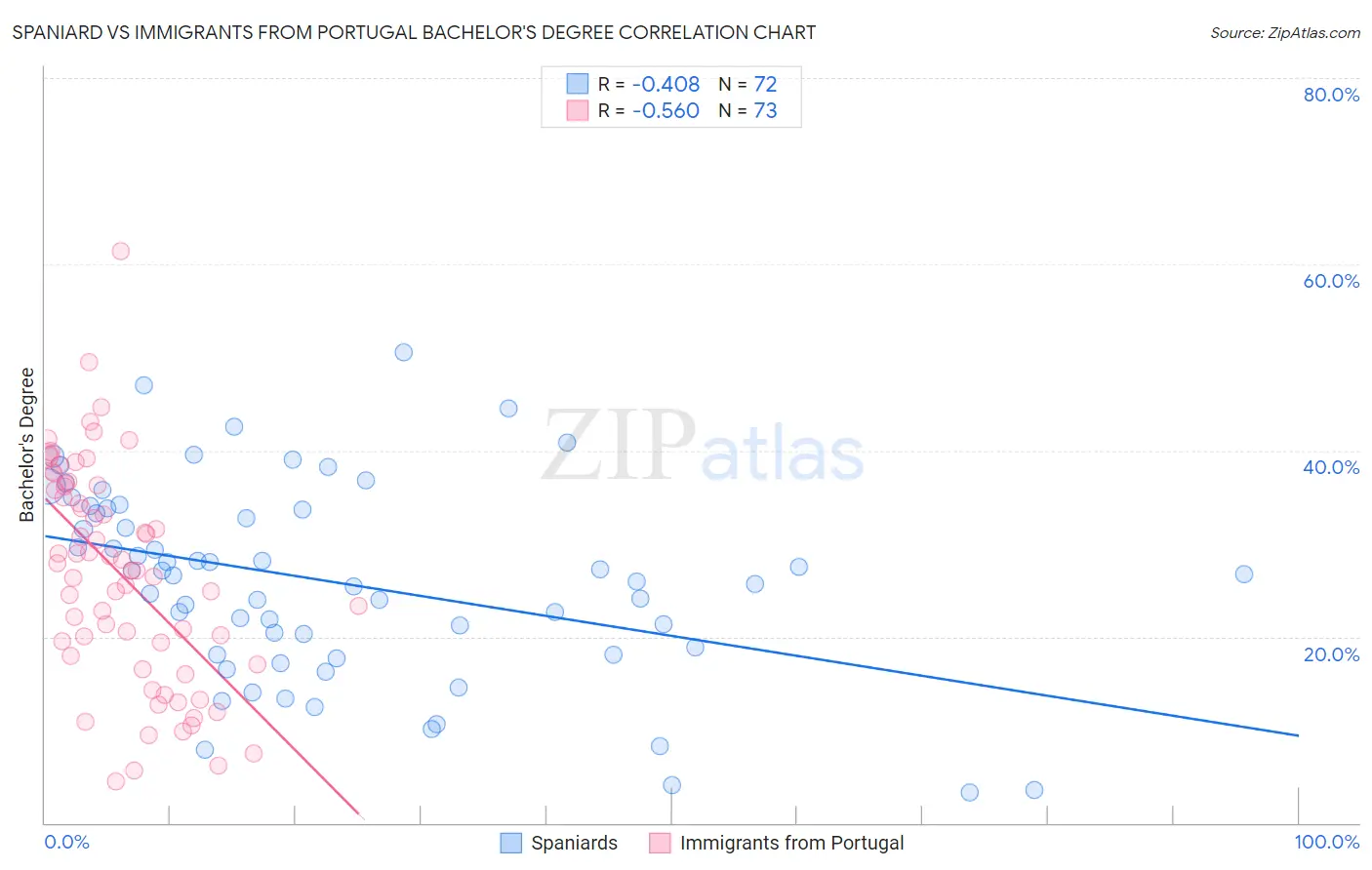 Spaniard vs Immigrants from Portugal Bachelor's Degree