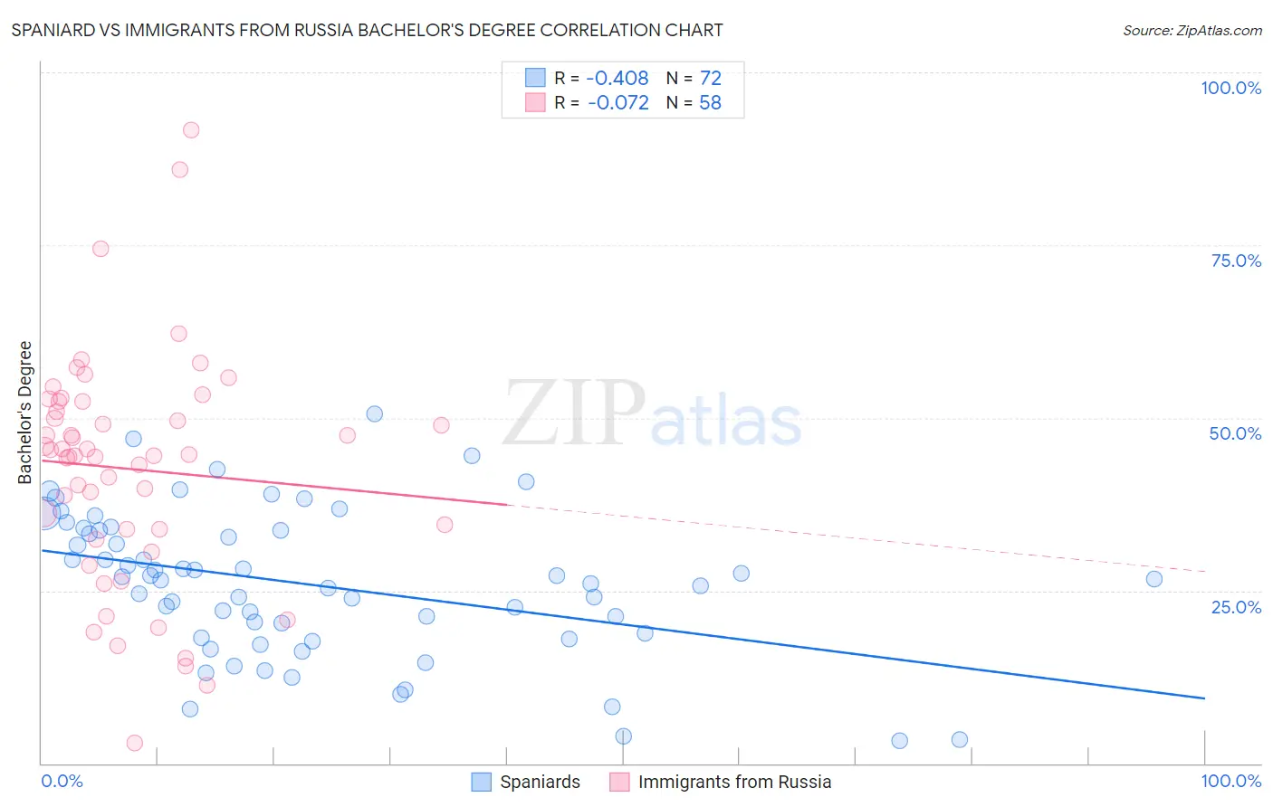 Spaniard vs Immigrants from Russia Bachelor's Degree