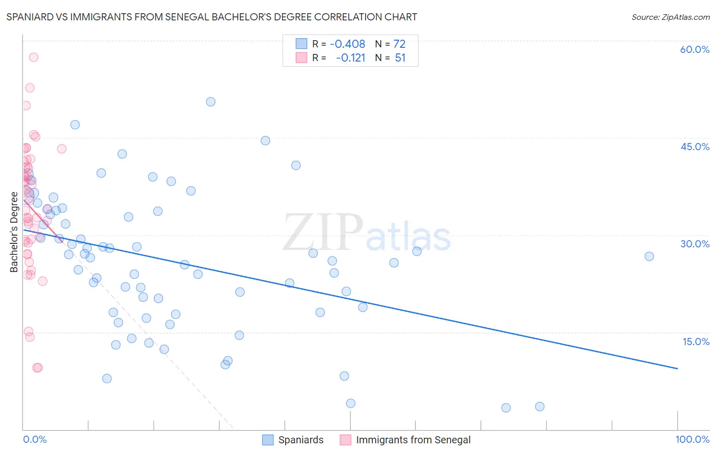 Spaniard vs Immigrants from Senegal Bachelor's Degree