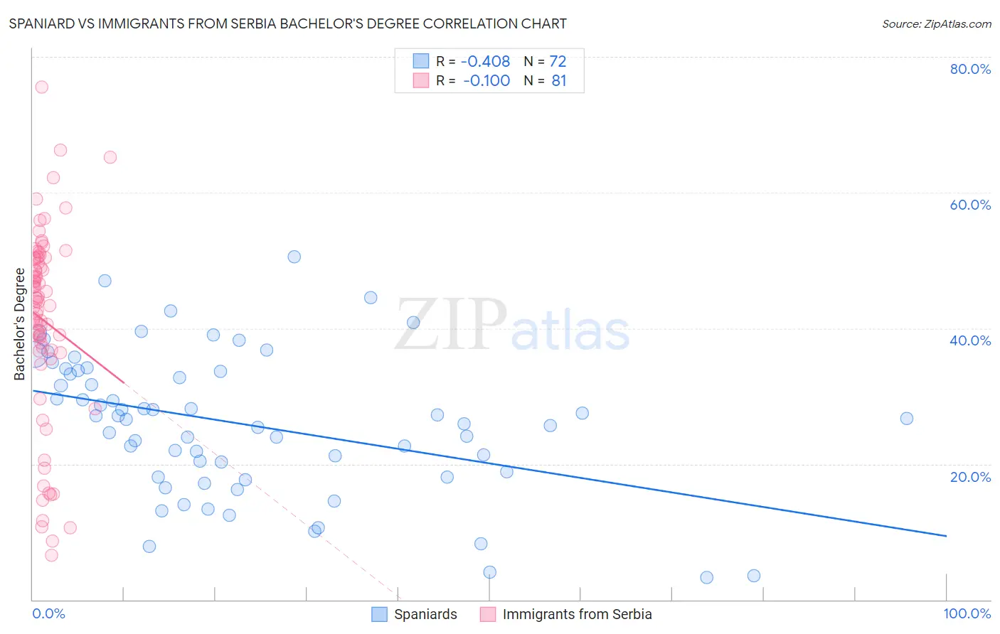 Spaniard vs Immigrants from Serbia Bachelor's Degree