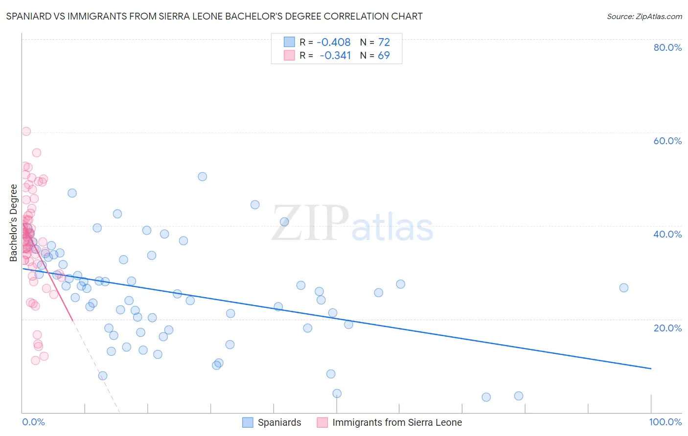 Spaniard vs Immigrants from Sierra Leone Bachelor's Degree