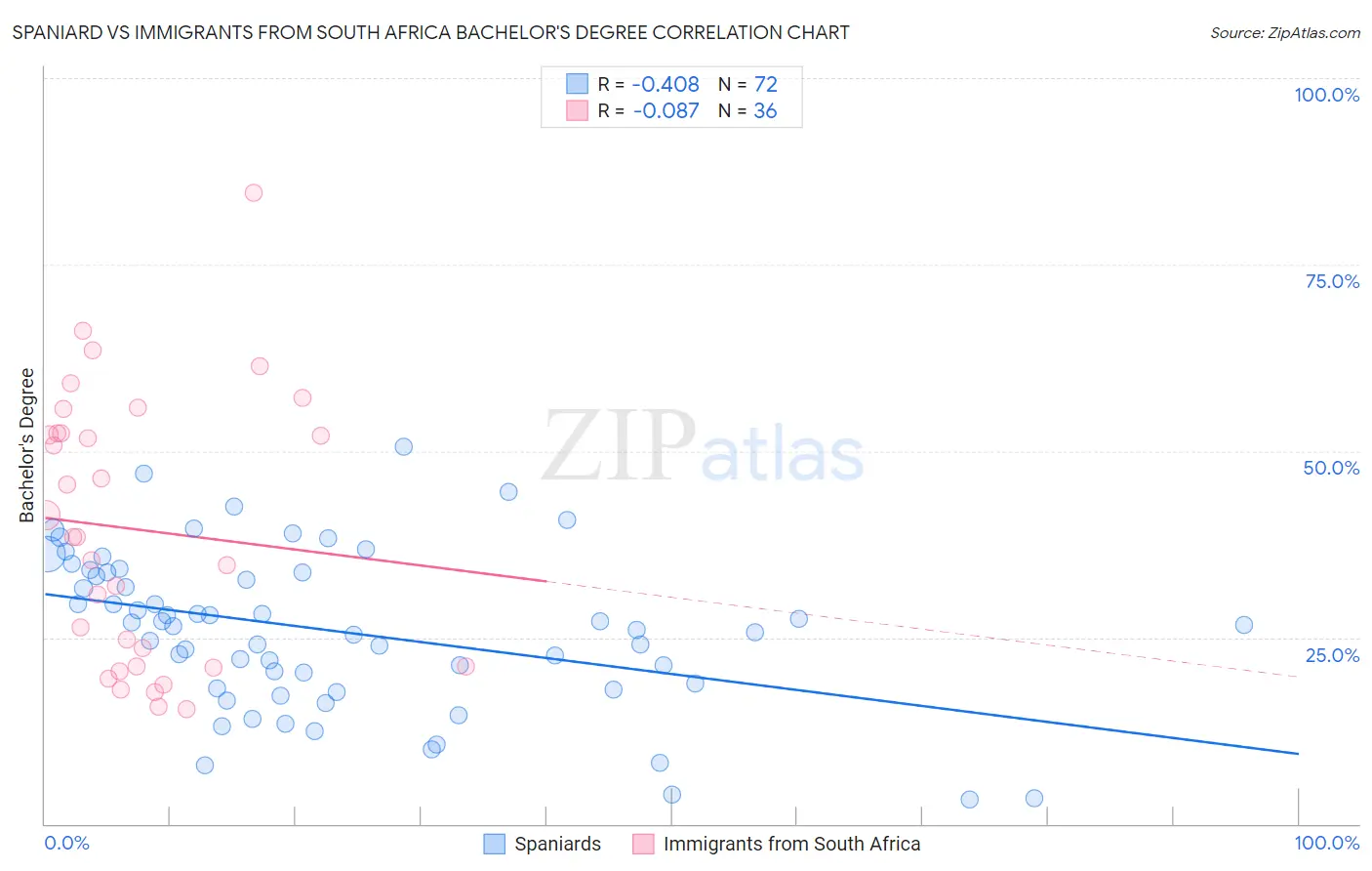 Spaniard vs Immigrants from South Africa Bachelor's Degree