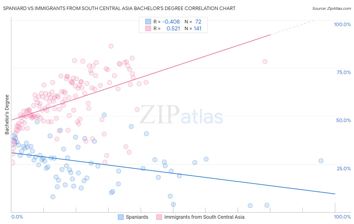 Spaniard vs Immigrants from South Central Asia Bachelor's Degree