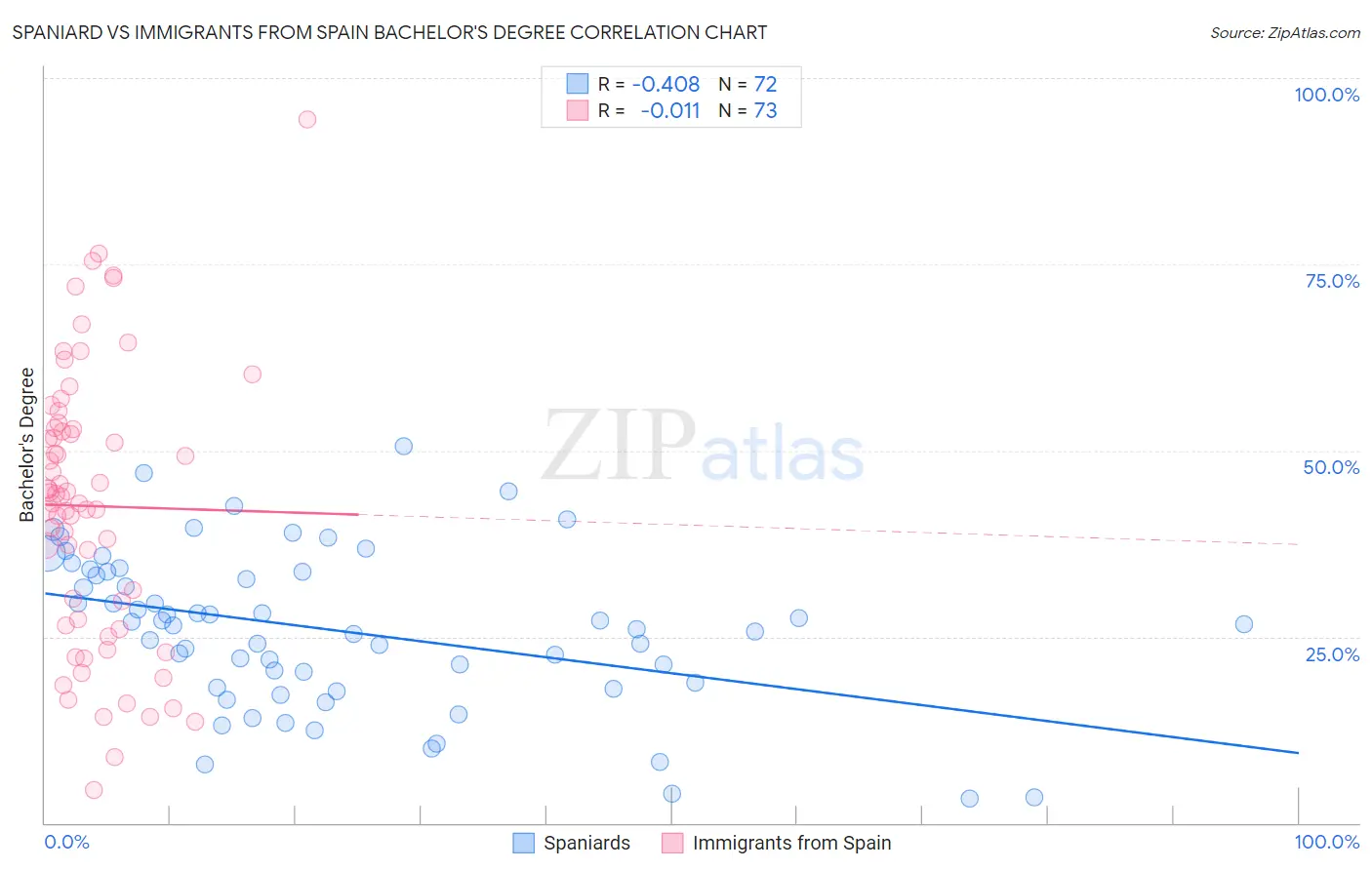 Spaniard vs Immigrants from Spain Bachelor's Degree