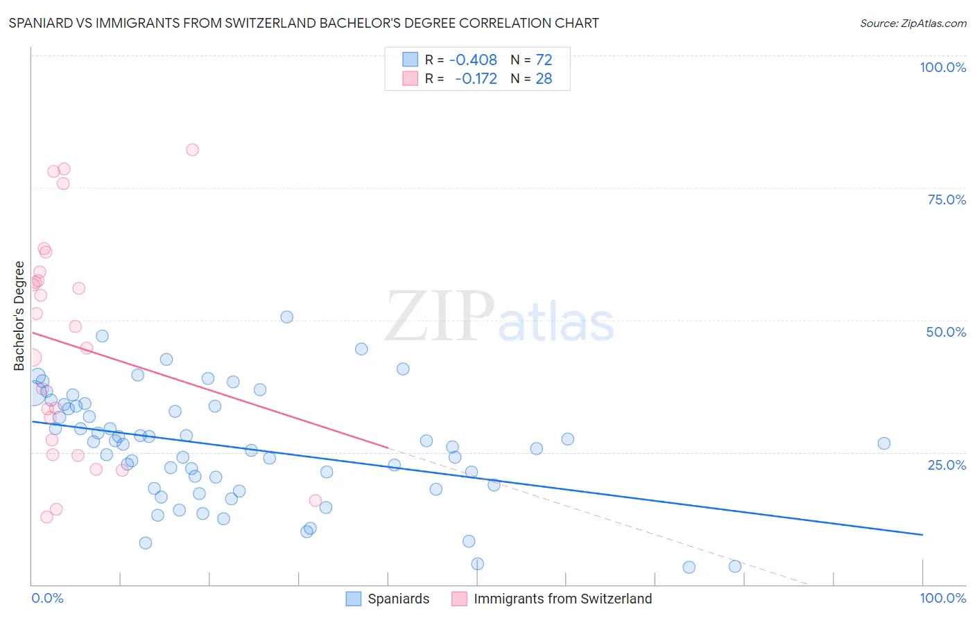 Spaniard vs Immigrants from Switzerland Bachelor's Degree