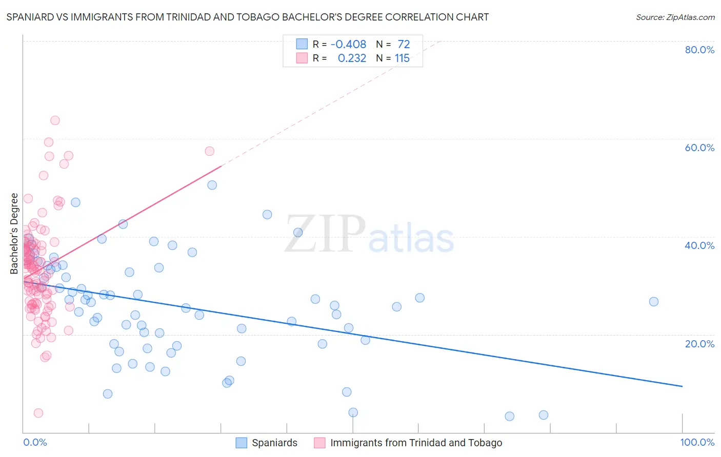 Spaniard vs Immigrants from Trinidad and Tobago Bachelor's Degree