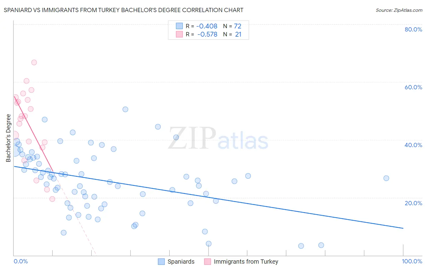 Spaniard vs Immigrants from Turkey Bachelor's Degree