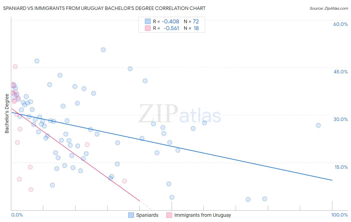Spaniard vs Immigrants from Uruguay Bachelor's Degree