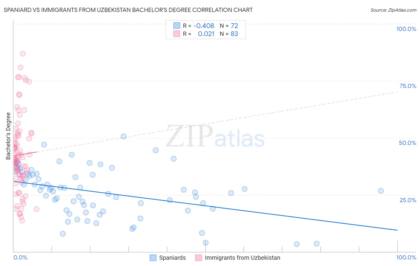 Spaniard vs Immigrants from Uzbekistan Bachelor's Degree