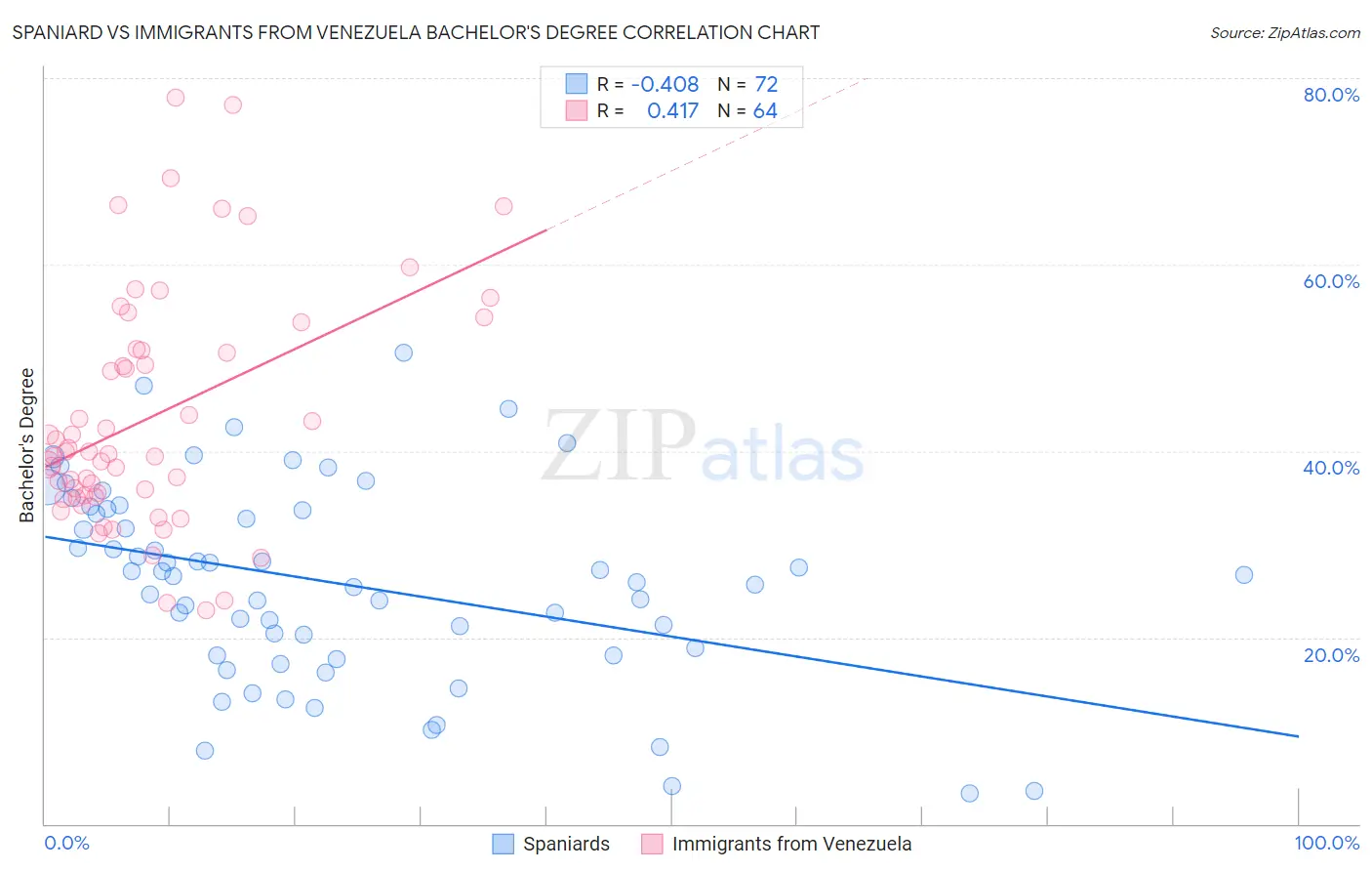 Spaniard vs Immigrants from Venezuela Bachelor's Degree
