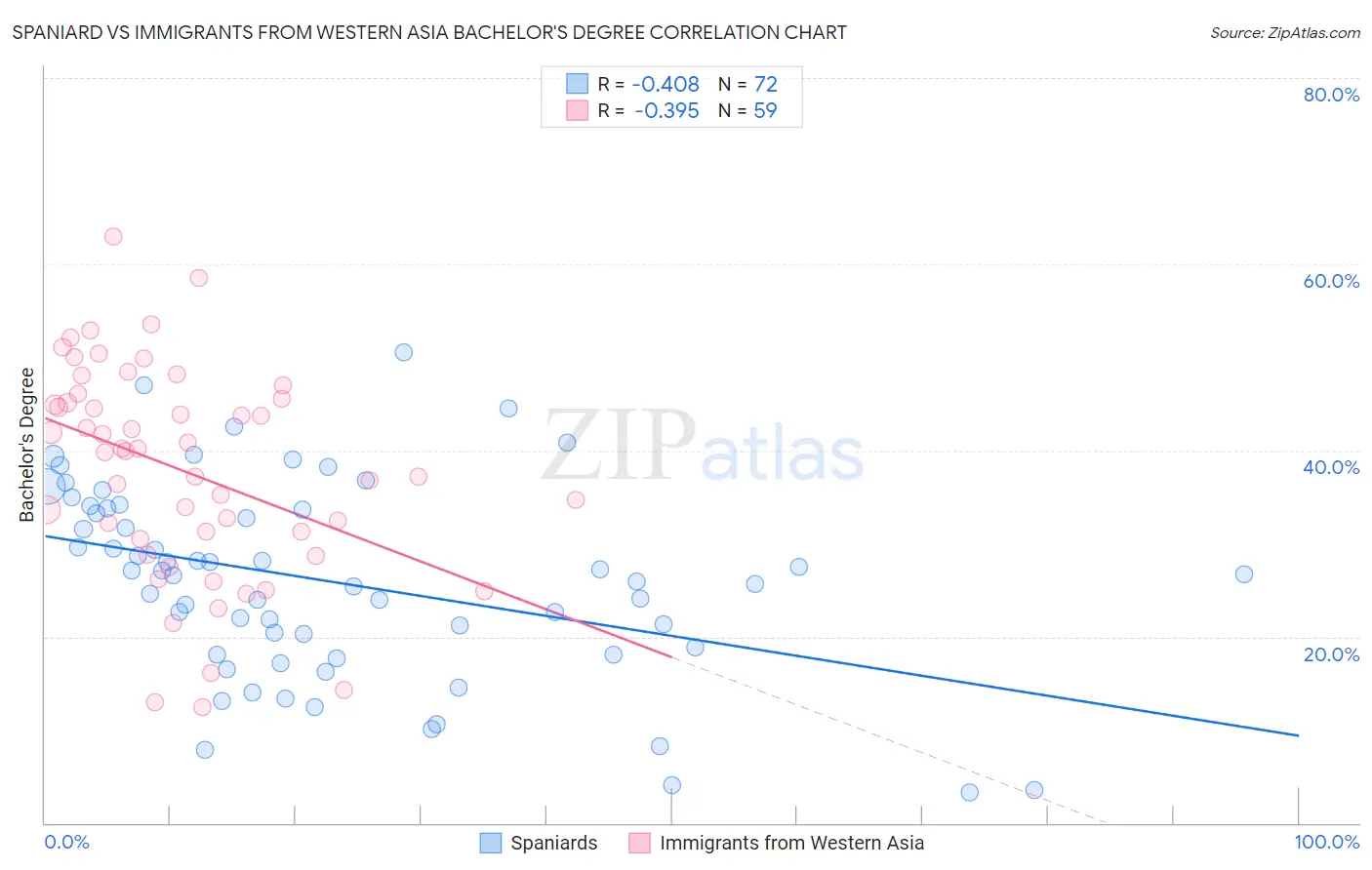 Spaniard vs Immigrants from Western Asia Bachelor's Degree