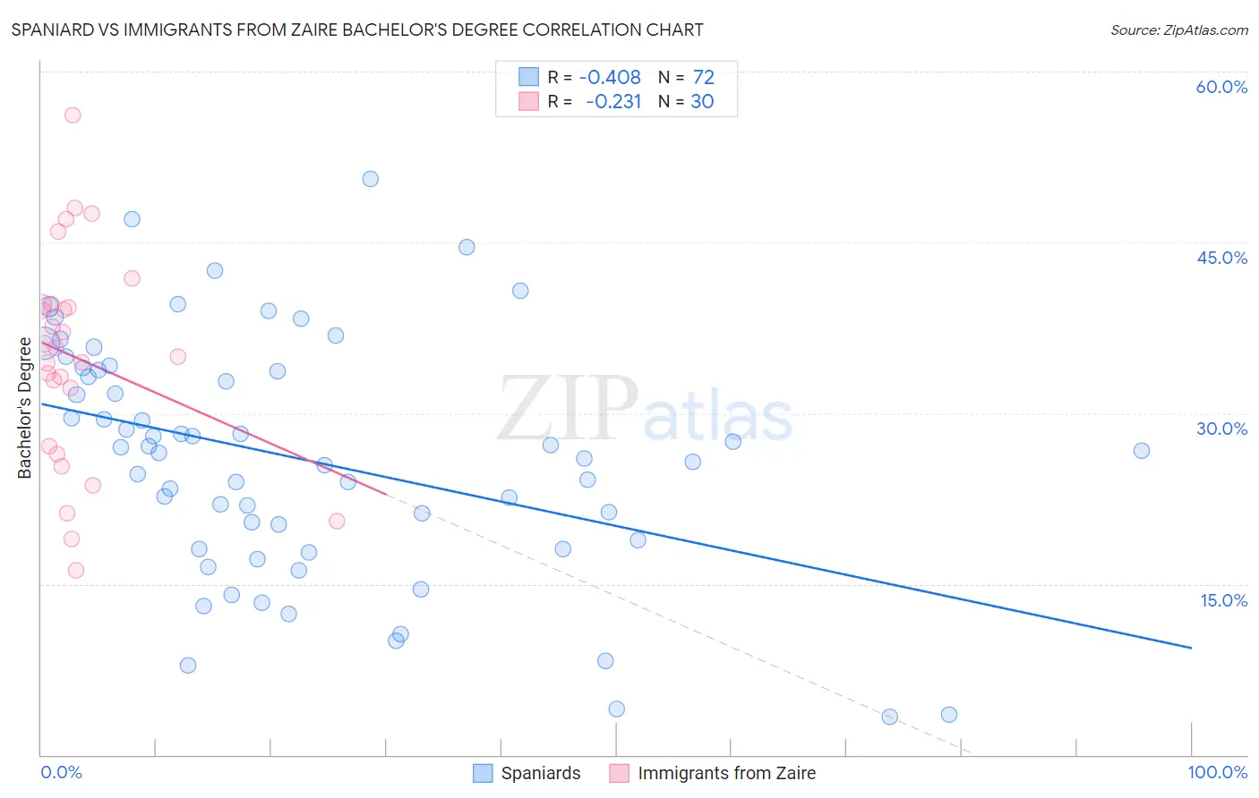 Spaniard vs Immigrants from Zaire Bachelor's Degree