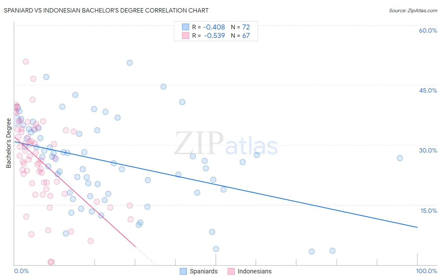Spaniard vs Indonesian Bachelor's Degree