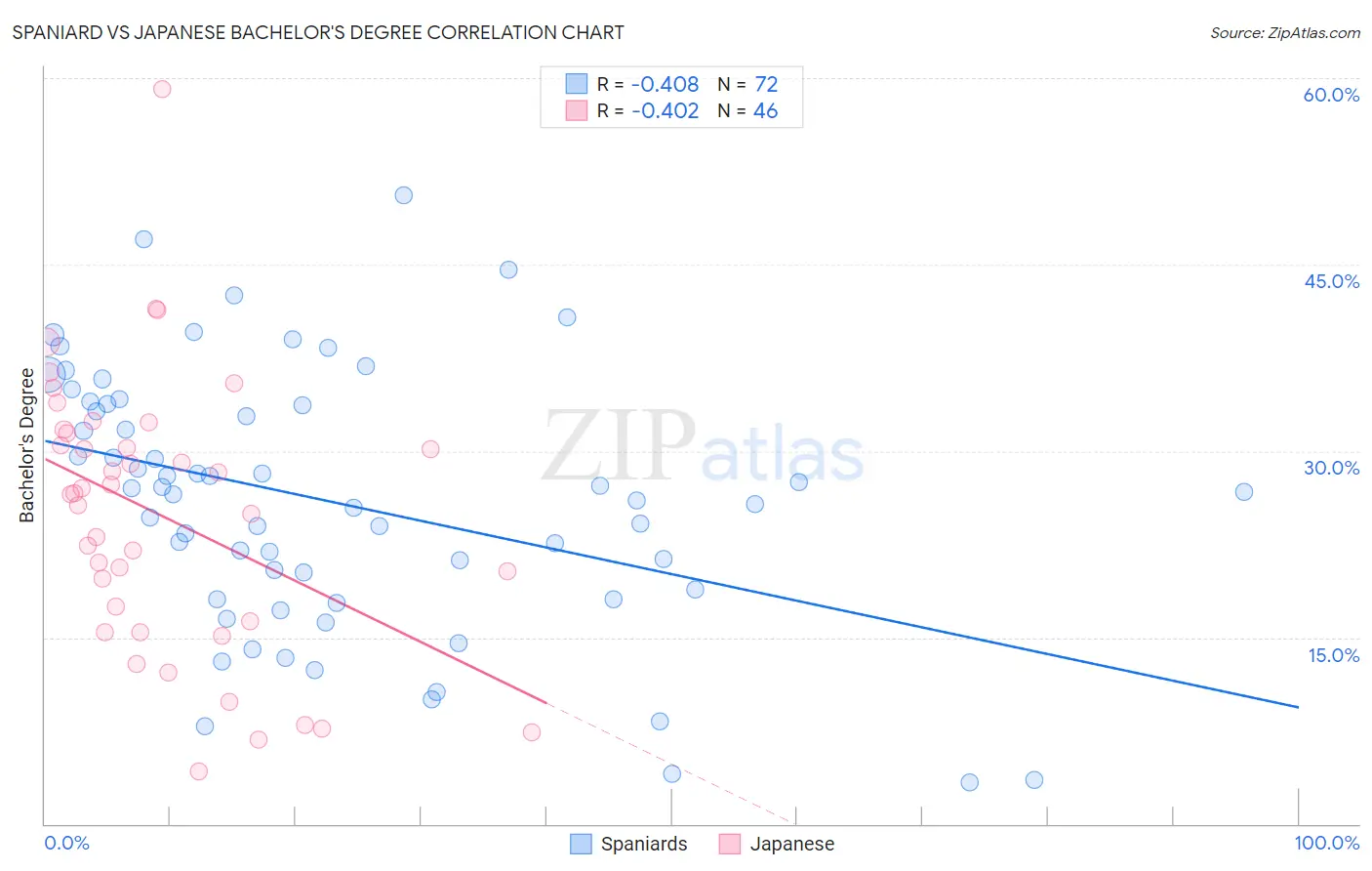 Spaniard vs Japanese Bachelor's Degree