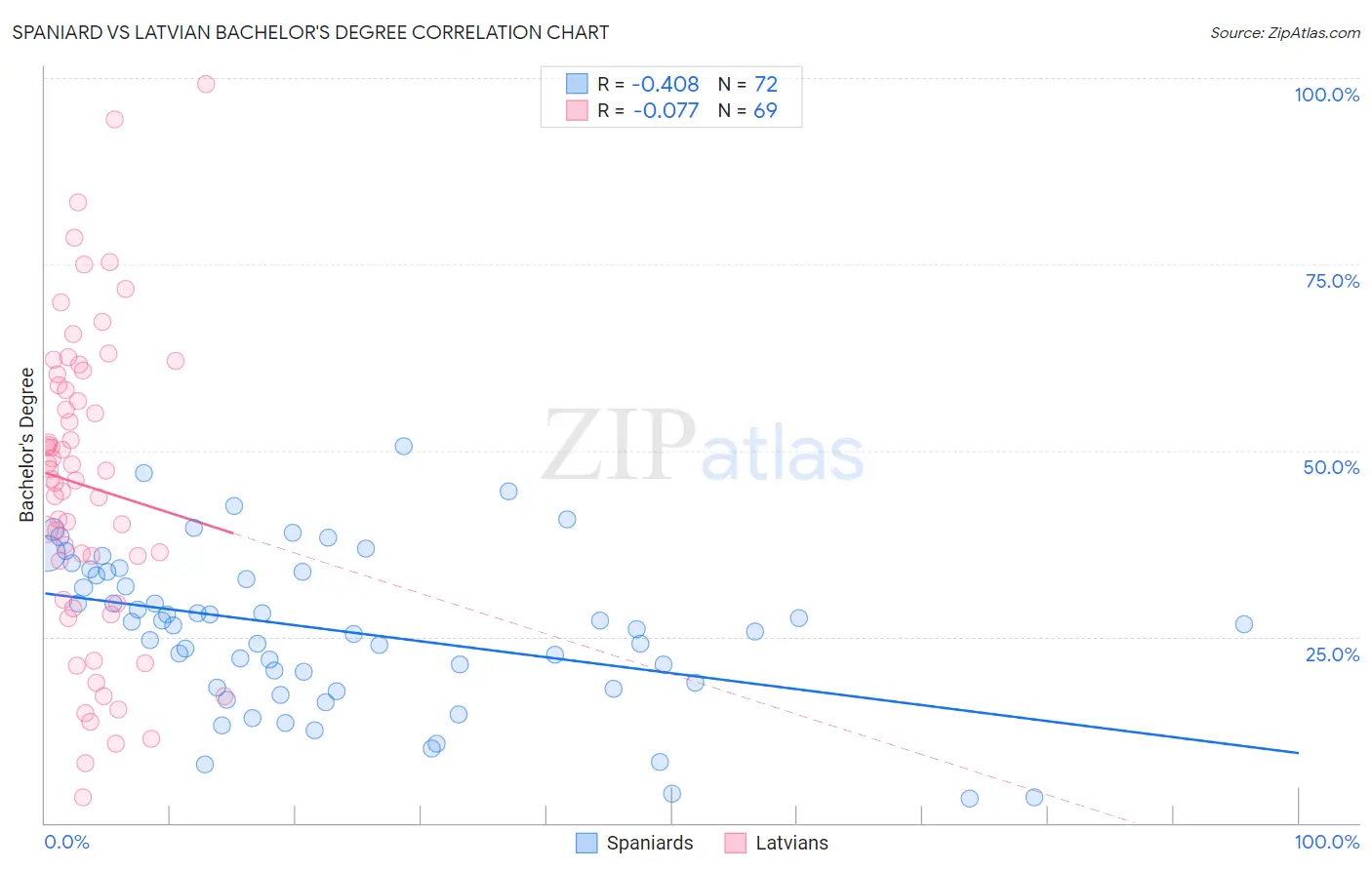 Spaniard vs Latvian Bachelor's Degree