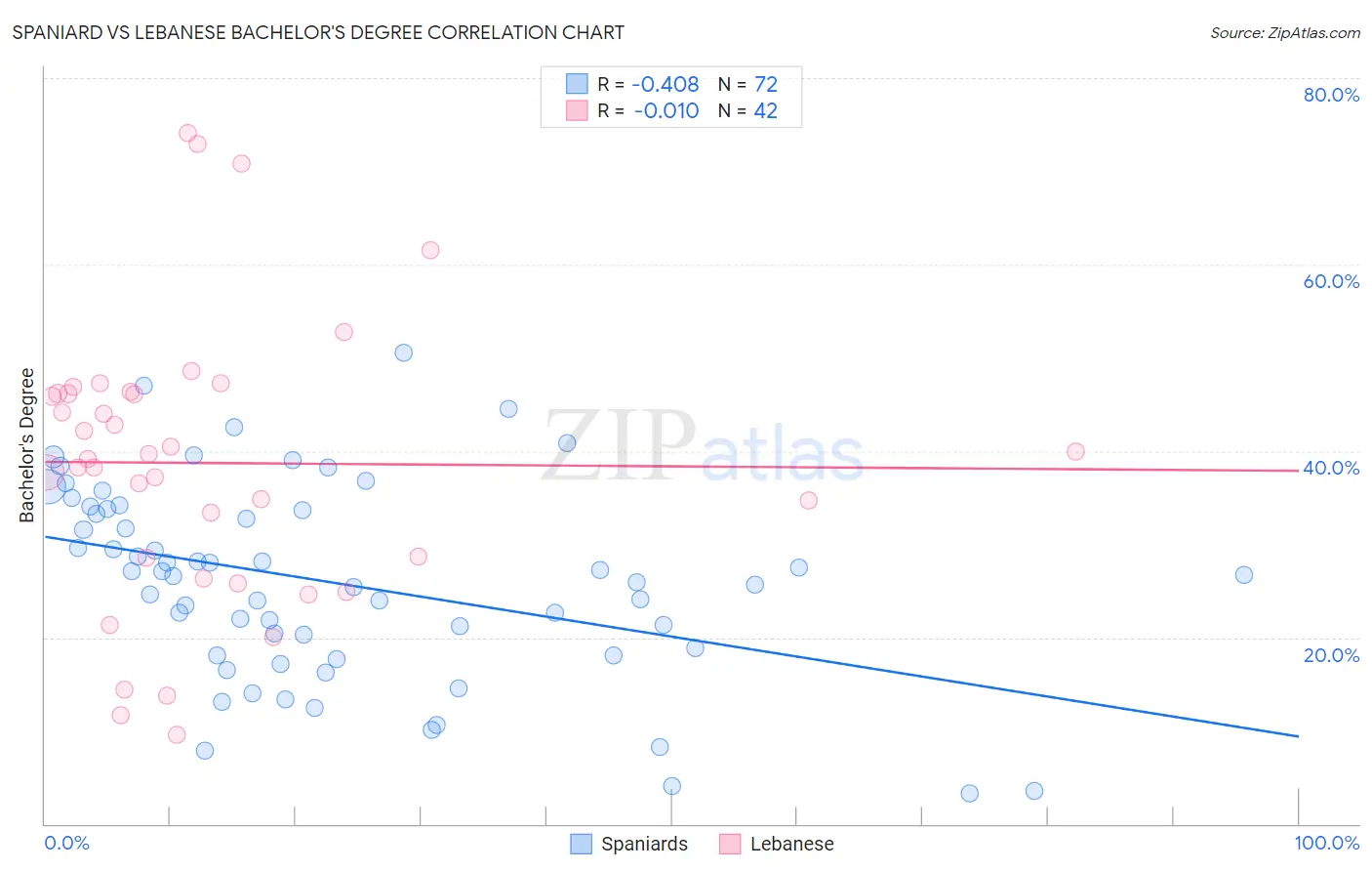 Spaniard vs Lebanese Bachelor's Degree