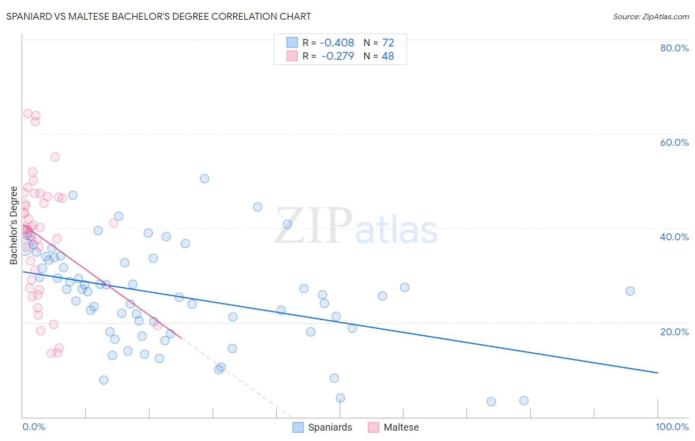 Spaniard vs Maltese Bachelor's Degree