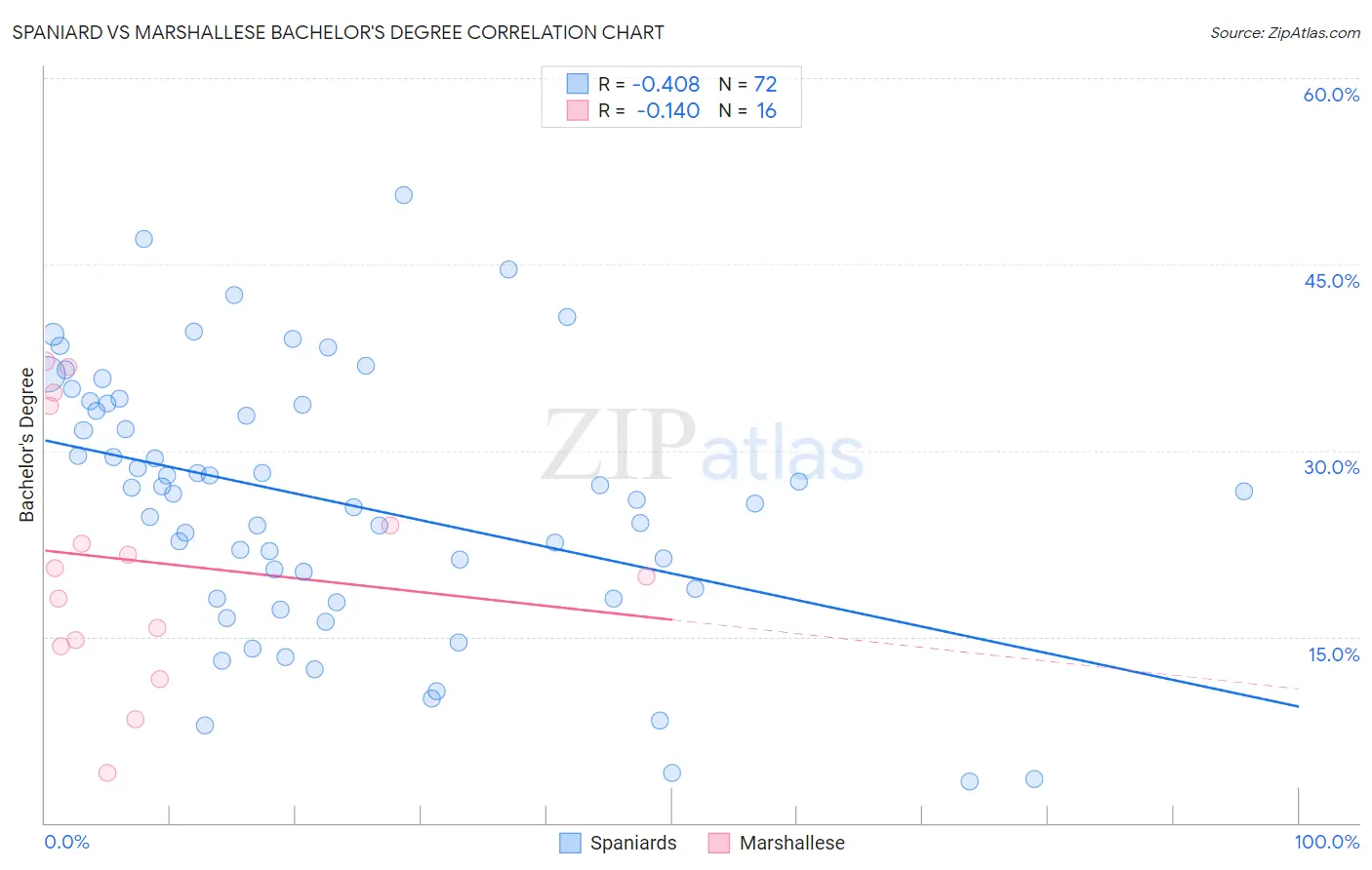 Spaniard vs Marshallese Bachelor's Degree