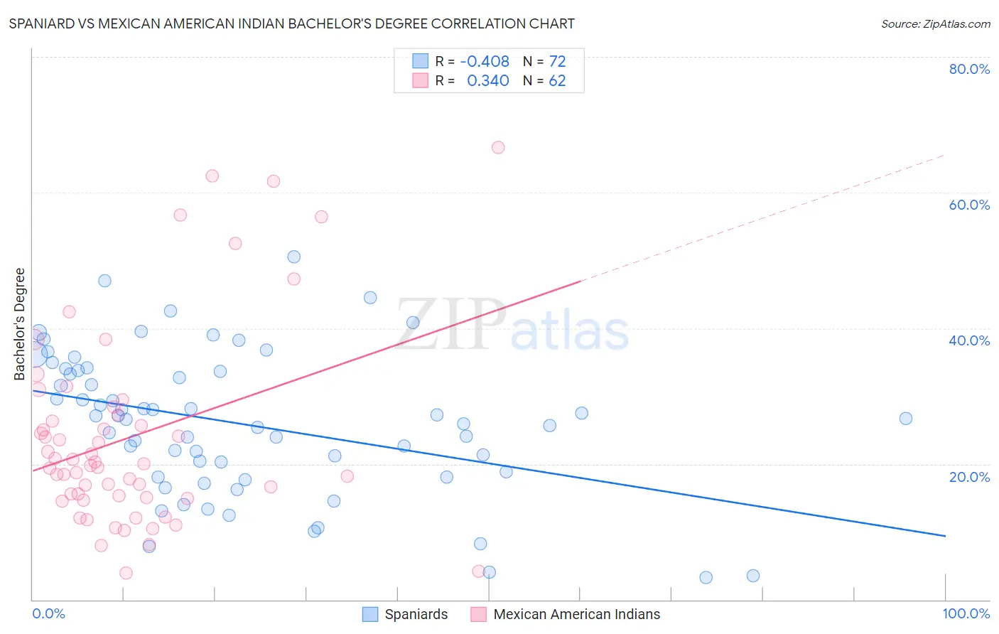 Spaniard vs Mexican American Indian Bachelor's Degree