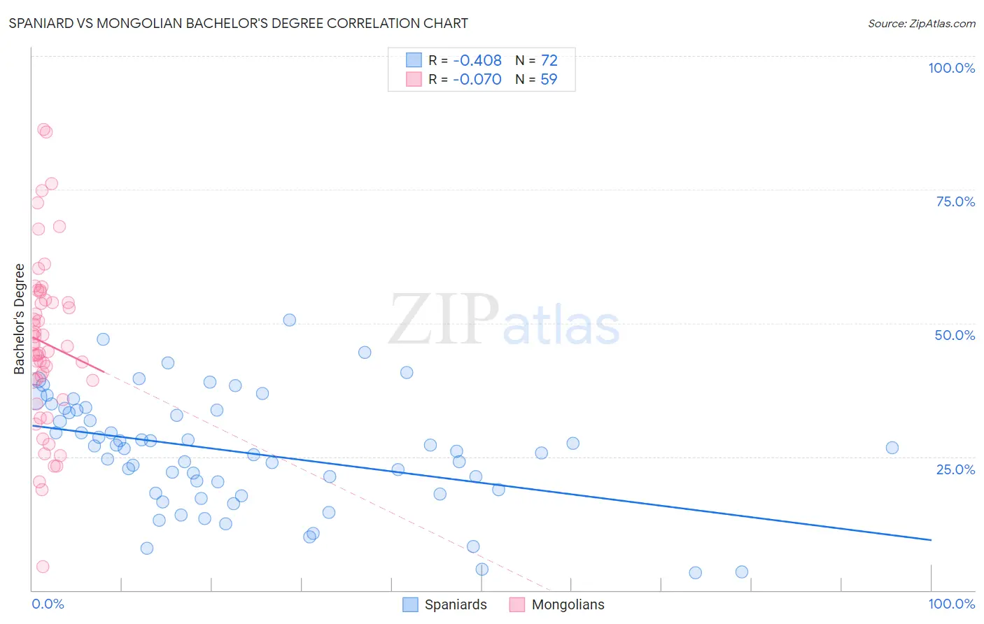 Spaniard vs Mongolian Bachelor's Degree