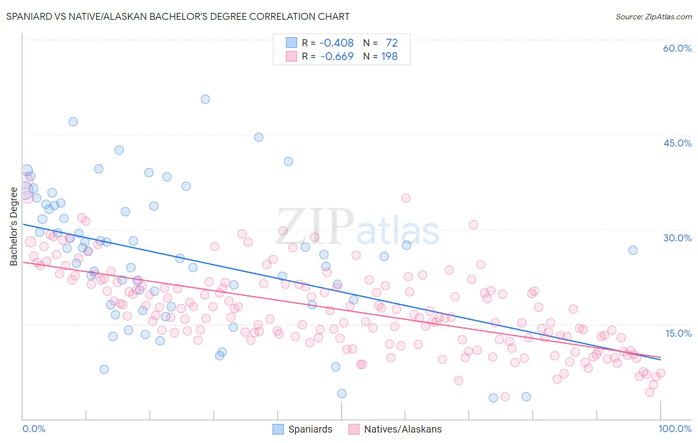 Spaniard vs Native/Alaskan Bachelor's Degree