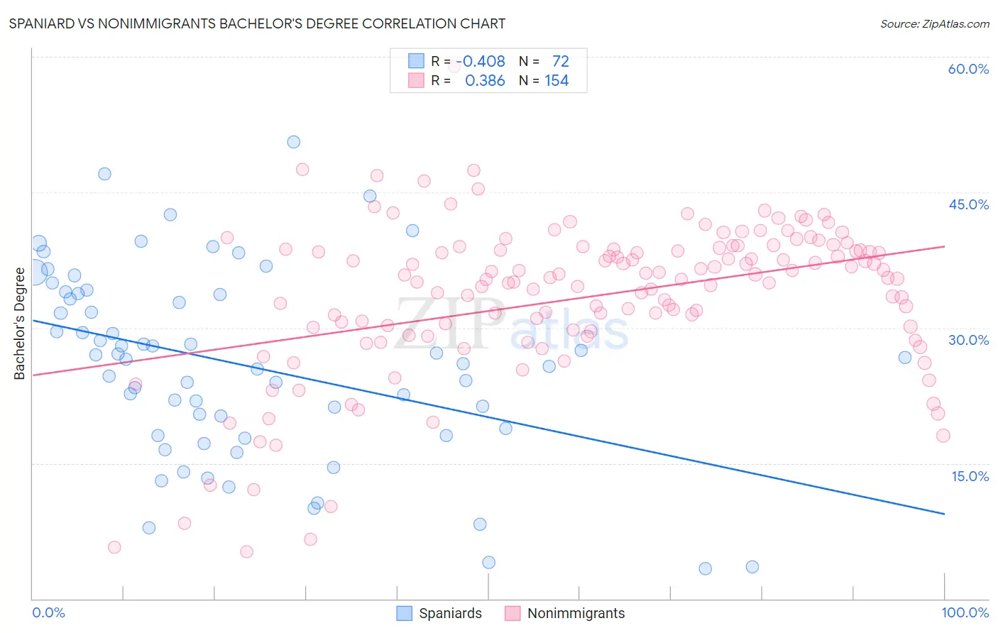 Spaniard vs Nonimmigrants Bachelor's Degree