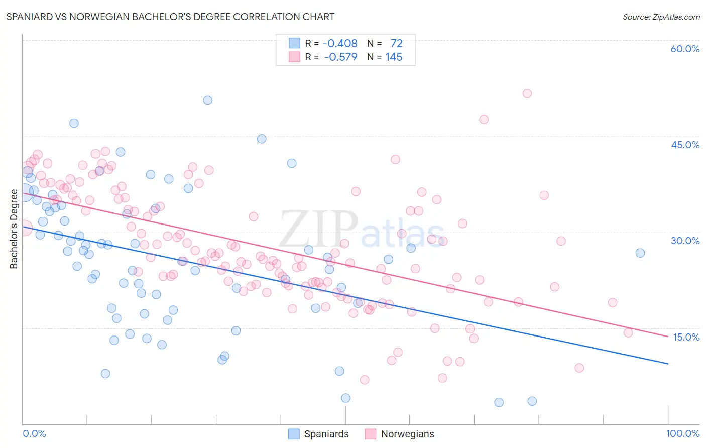 Spaniard vs Norwegian Bachelor's Degree