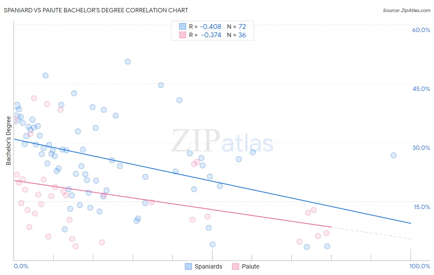 Spaniard vs Paiute Bachelor's Degree