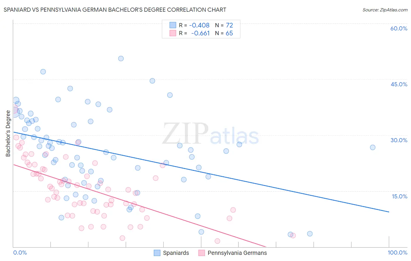 Spaniard vs Pennsylvania German Bachelor's Degree