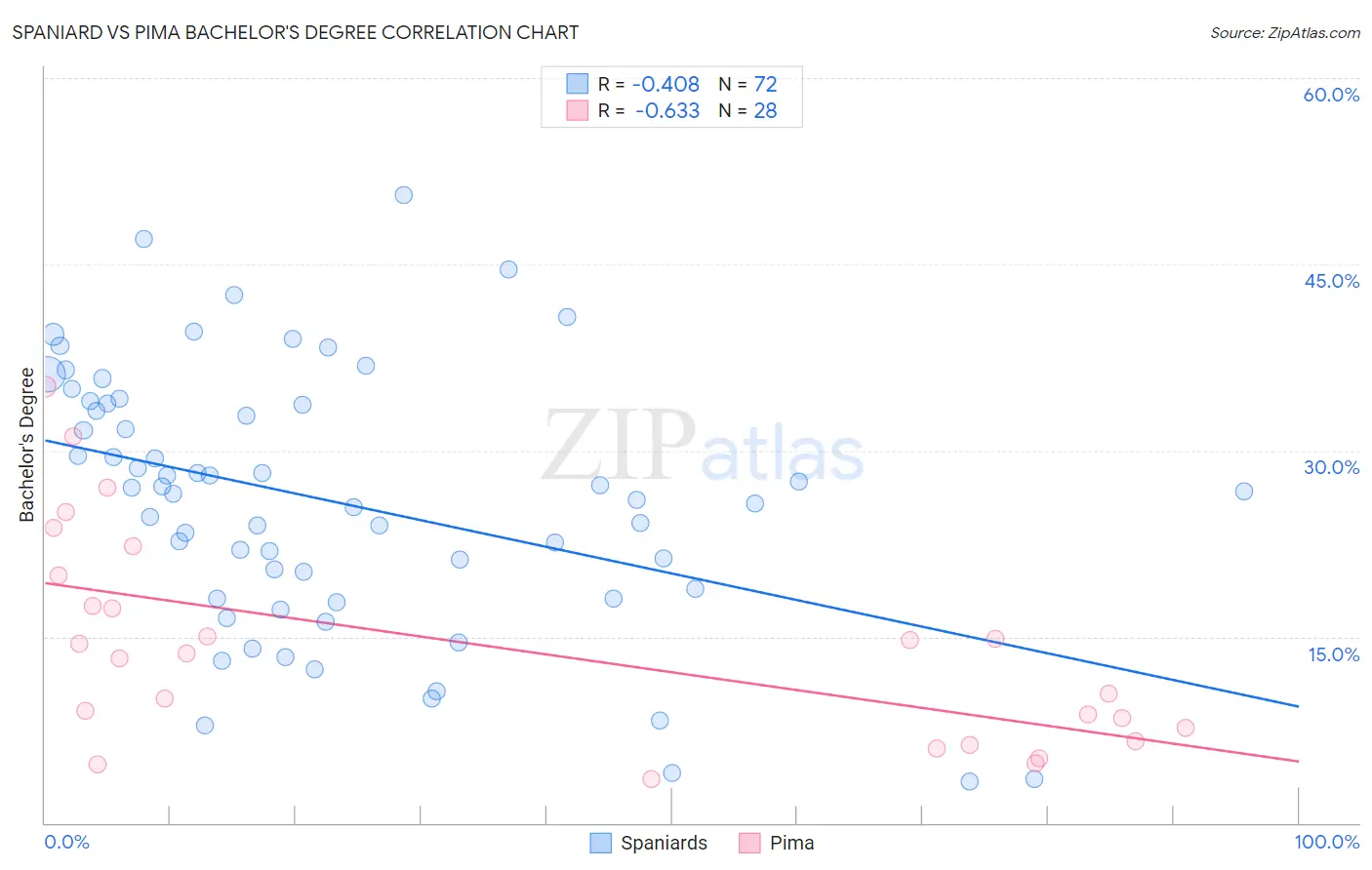 Spaniard vs Pima Bachelor's Degree