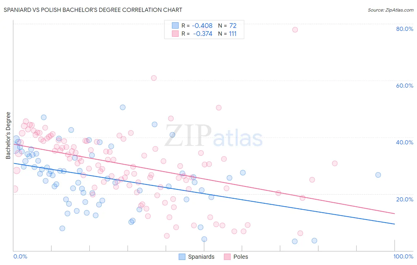 Spaniard vs Polish Bachelor's Degree
